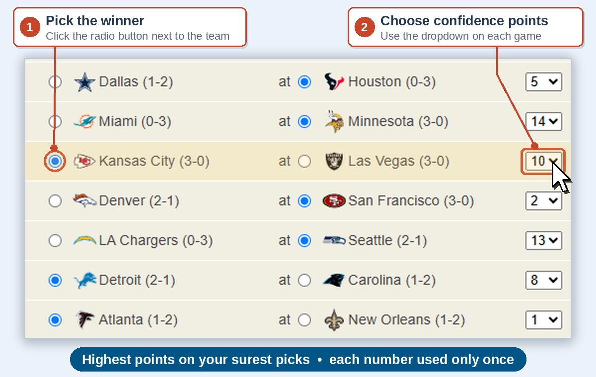 Weekly entry form: a radio button next to each team to pick the winner, and a confidence points dropdown at the end of each game row